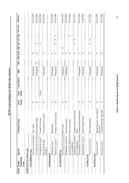 Family / Scientific name - Coastal Forests of Kenya and Tanzania