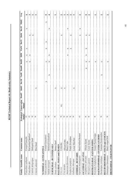 Family / Scientific name - Coastal Forests of Kenya and Tanzania