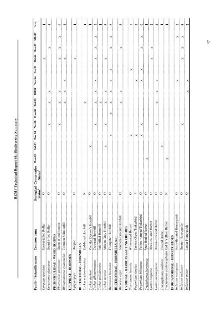 Family / Scientific name - Coastal Forests of Kenya and Tanzania