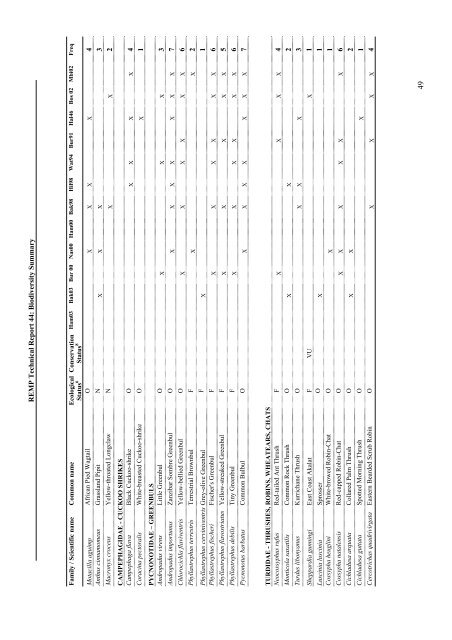 Family / Scientific name - Coastal Forests of Kenya and Tanzania