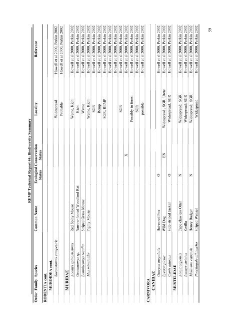 Family / Scientific name - Coastal Forests of Kenya and Tanzania