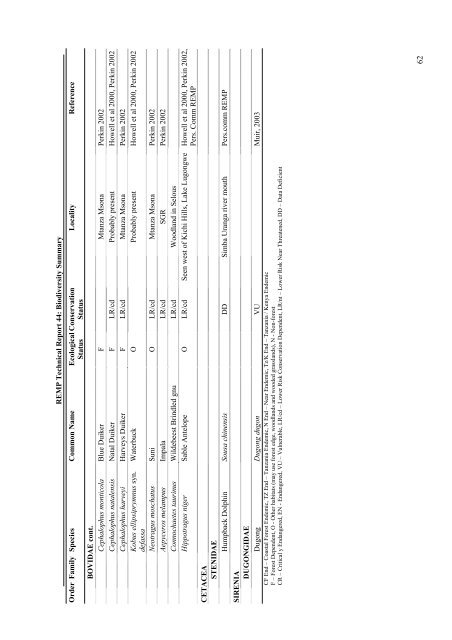 Family / Scientific name - Coastal Forests of Kenya and Tanzania