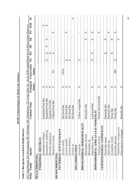 Family / Scientific name - Coastal Forests of Kenya and Tanzania