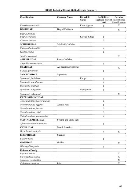 Family / Scientific name - Coastal Forests of Kenya and Tanzania