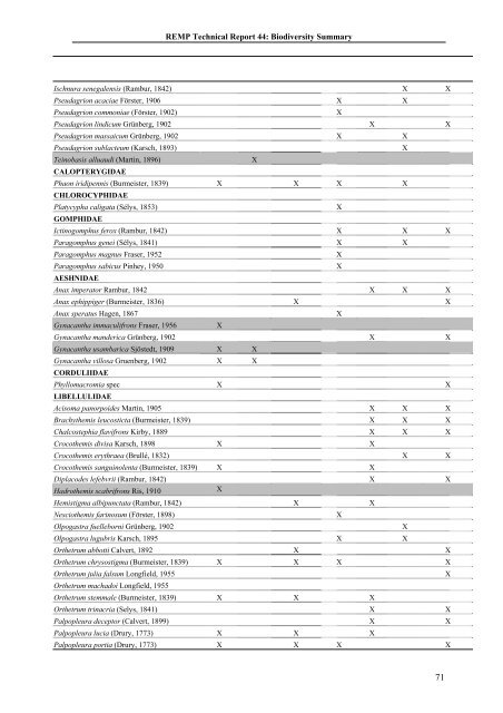 Family / Scientific name - Coastal Forests of Kenya and Tanzania