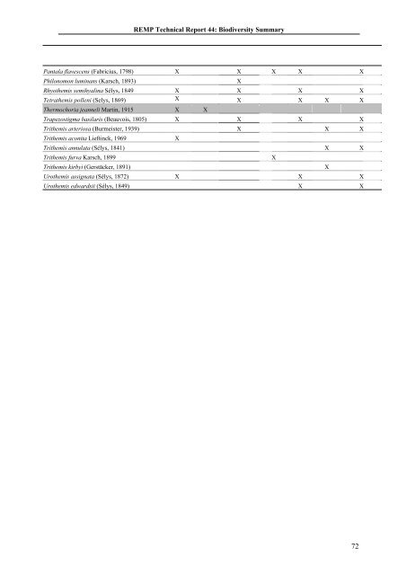 Family / Scientific name - Coastal Forests of Kenya and Tanzania