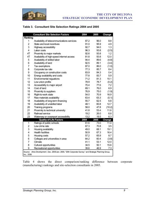 5-Year Strategic Economic Development Plan - Deltona