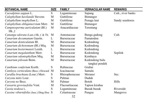 PREFERRED CHECK-LIST OF SABAH TREES Forestry Department ...