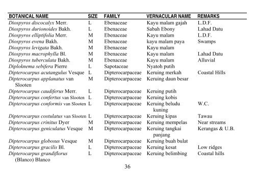 PREFERRED CHECK-LIST OF SABAH TREES Forestry Department ...