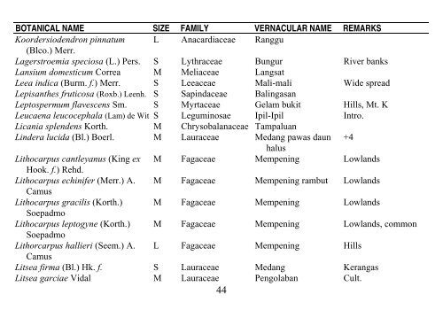 PREFERRED CHECK-LIST OF SABAH TREES Forestry Department ...