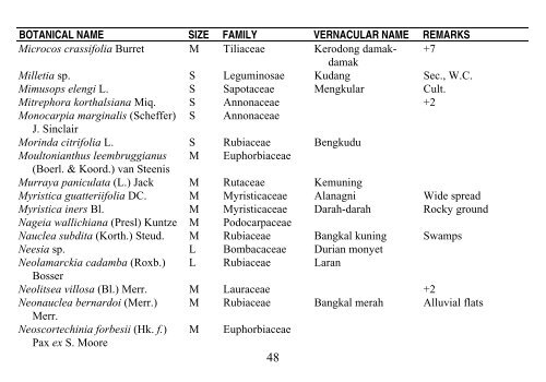 PREFERRED CHECK-LIST OF SABAH TREES Forestry Department ...