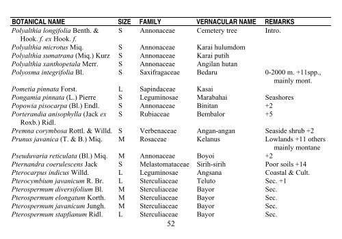 PREFERRED CHECK-LIST OF SABAH TREES Forestry Department ...