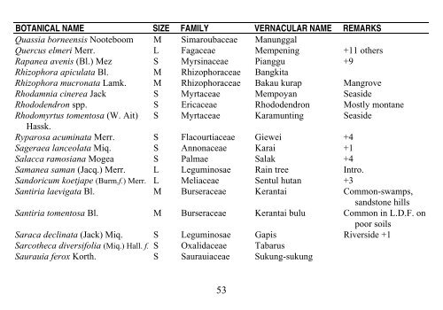 PREFERRED CHECK-LIST OF SABAH TREES Forestry Department ...