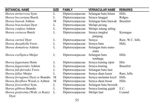 PREFERRED CHECK-LIST OF SABAH TREES Forestry Department ...