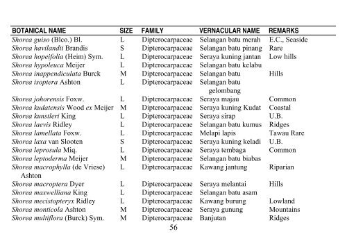 PREFERRED CHECK-LIST OF SABAH TREES Forestry Department ...