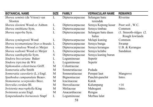 PREFERRED CHECK-LIST OF SABAH TREES Forestry Department ...