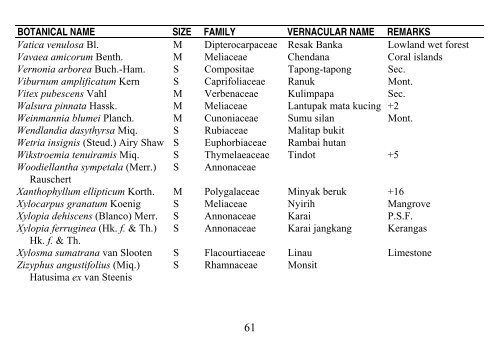 PREFERRED CHECK-LIST OF SABAH TREES Forestry Department ...