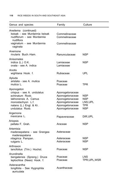 Weeds reported in rice in south and southeast Asia