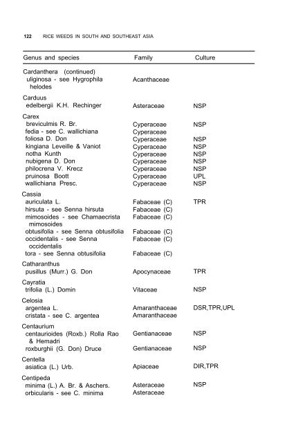 Weeds reported in rice in south and southeast Asia