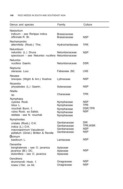 Weeds reported in rice in south and southeast Asia