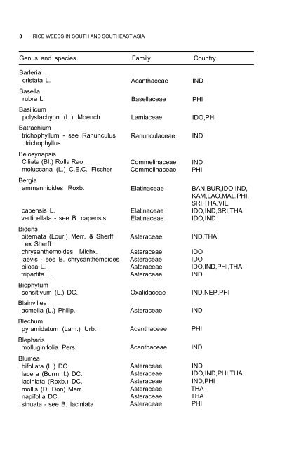 Weeds reported in rice in south and southeast Asia