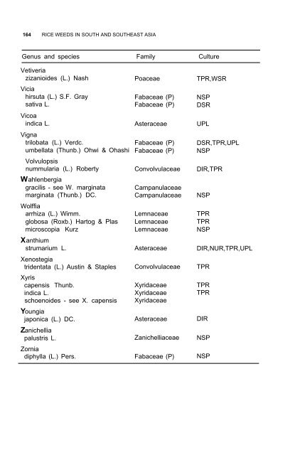 Weeds reported in rice in south and southeast Asia