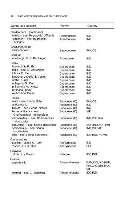 Weeds reported in rice in south and southeast Asia