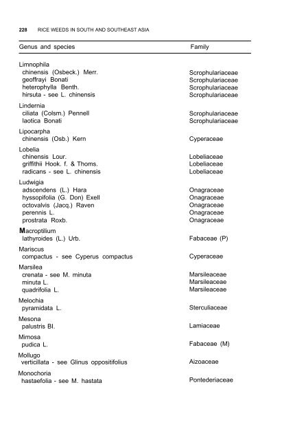 Weeds reported in rice in south and southeast Asia