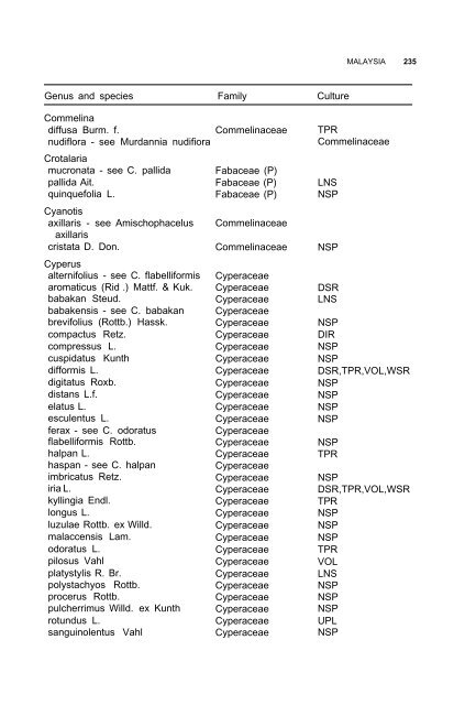 Weeds reported in rice in south and southeast Asia