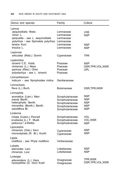 Weeds reported in rice in south and southeast Asia