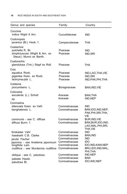 Weeds reported in rice in south and southeast Asia