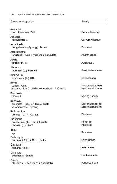 Weeds reported in rice in south and southeast Asia