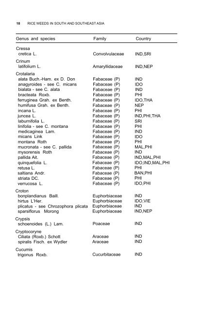 Weeds reported in rice in south and southeast Asia