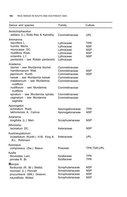 Weeds reported in rice in south and southeast Asia