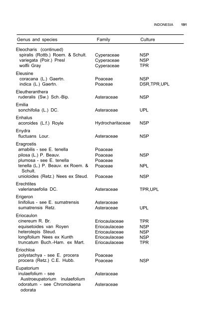 Weeds reported in rice in south and southeast Asia