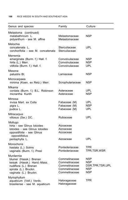 Weeds reported in rice in south and southeast Asia