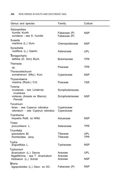 Weeds reported in rice in south and southeast Asia