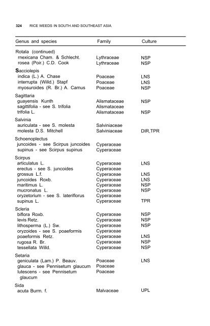 Weeds reported in rice in south and southeast Asia