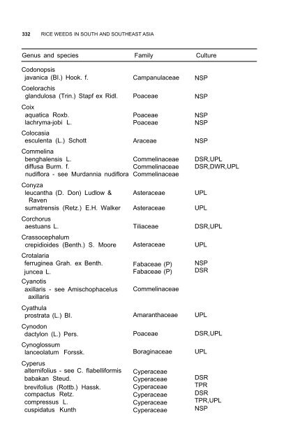 Weeds reported in rice in south and southeast Asia