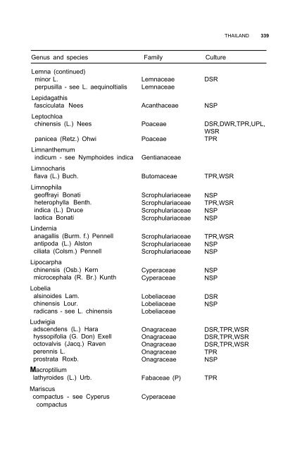 Weeds reported in rice in south and southeast Asia