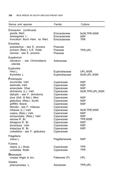 Weeds reported in rice in south and southeast Asia