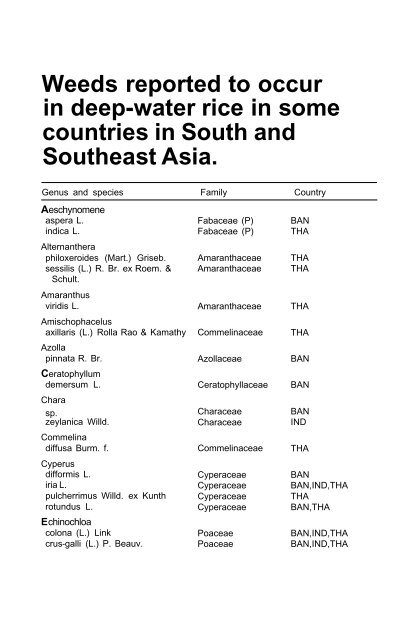 Weeds reported in rice in south and southeast Asia