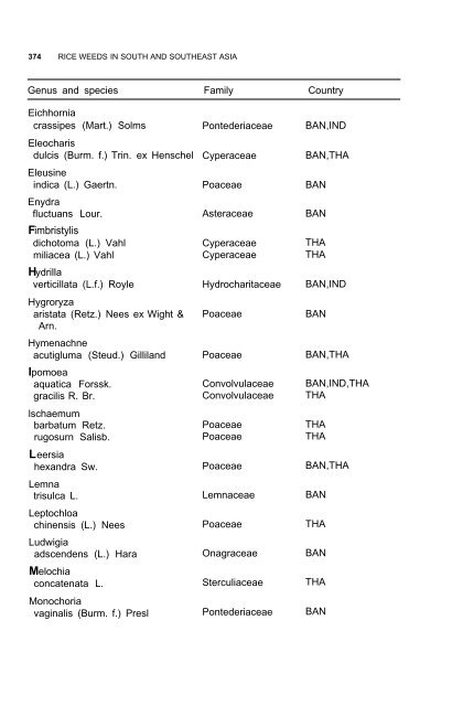 Weeds reported in rice in south and southeast Asia