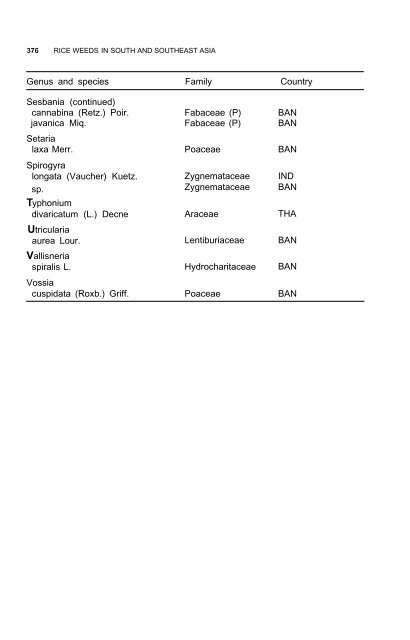 Weeds reported in rice in south and southeast Asia