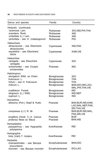 Weeds reported in rice in south and southeast Asia