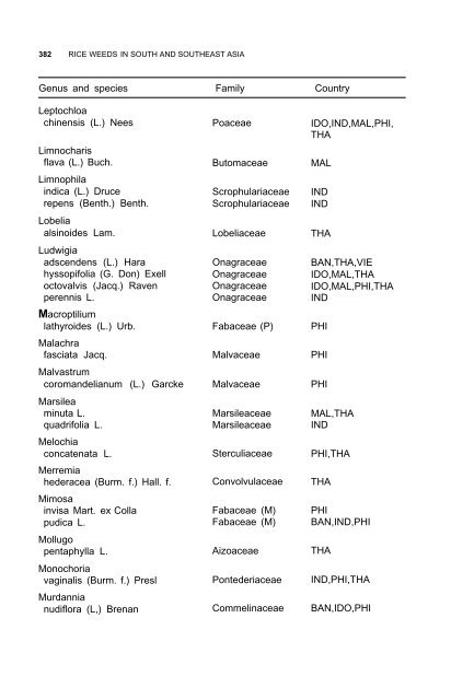 Weeds reported in rice in south and southeast Asia