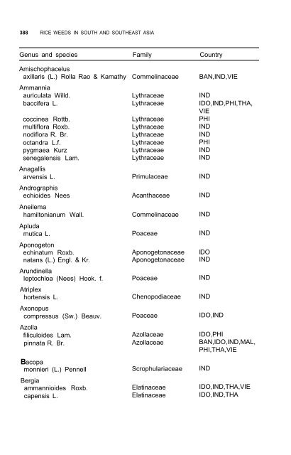 Weeds reported in rice in south and southeast Asia