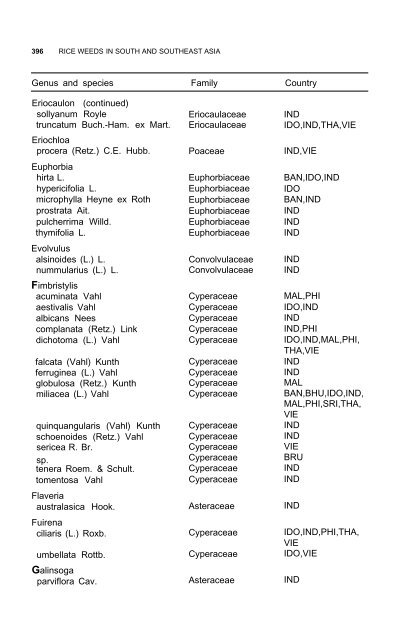 Weeds reported in rice in south and southeast Asia