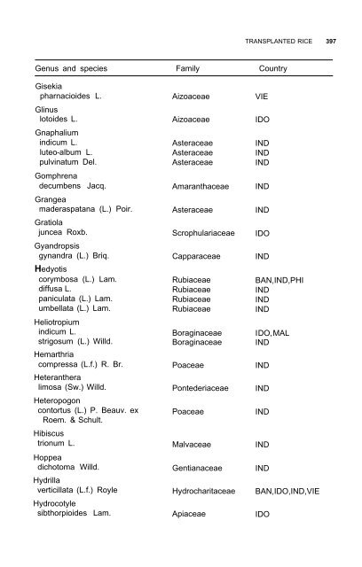 Weeds reported in rice in south and southeast Asia