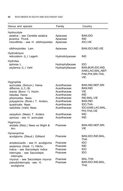 Weeds reported in rice in south and southeast Asia